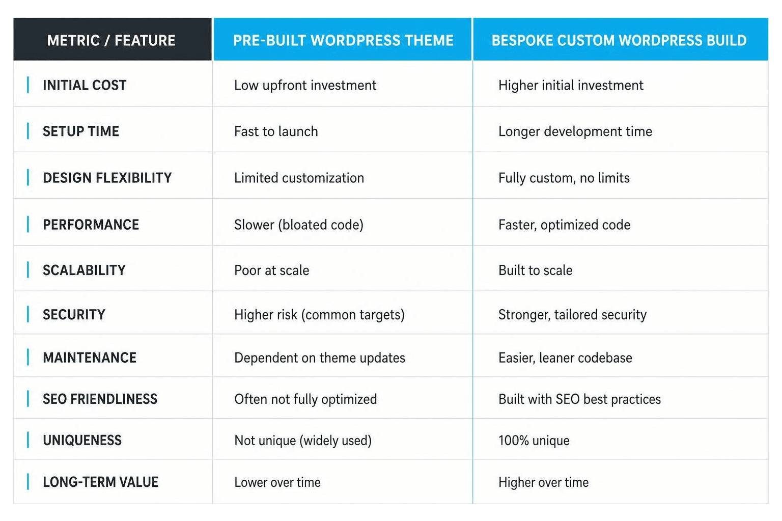 wordpress custom design