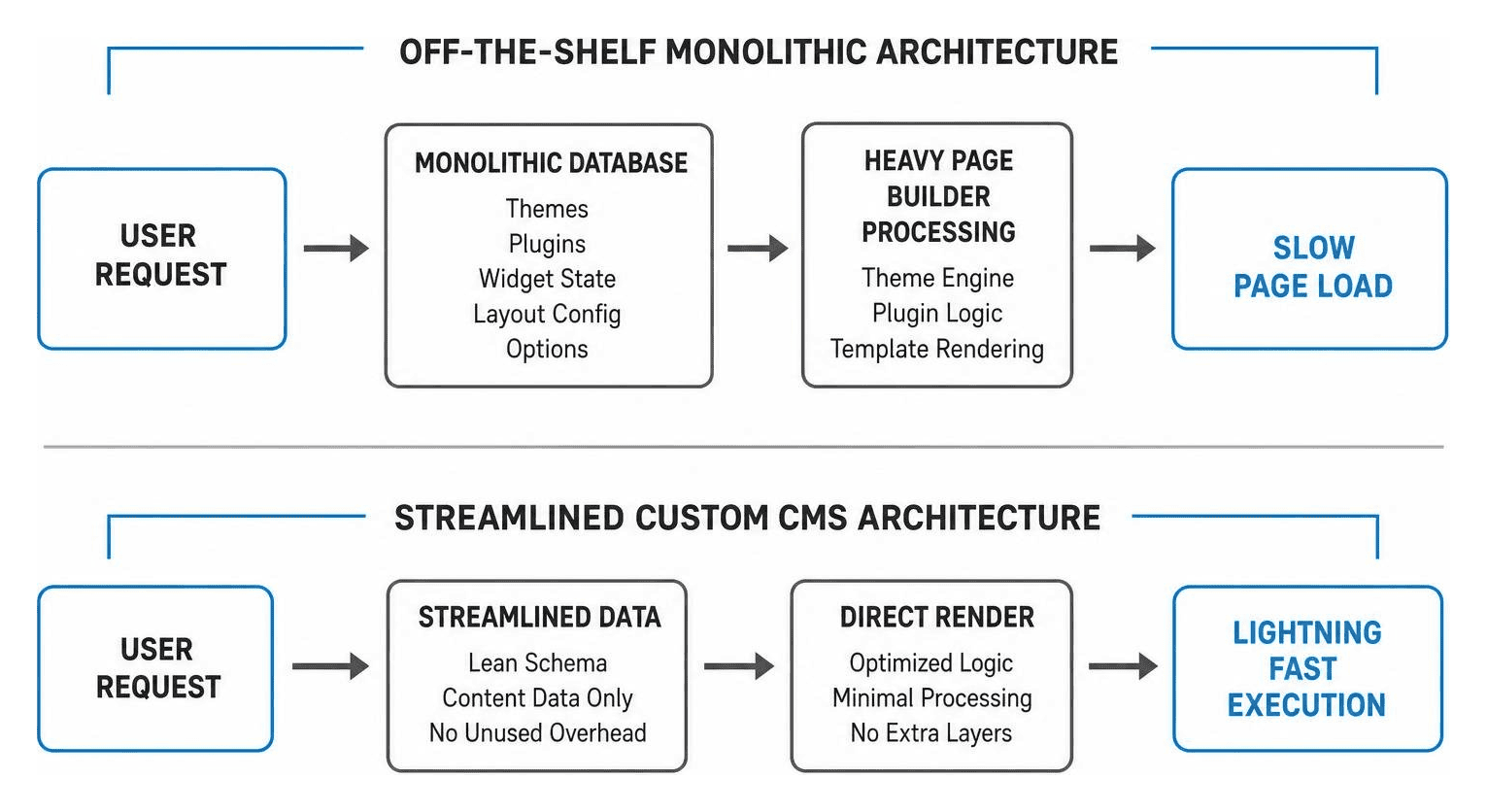 custom cms development services