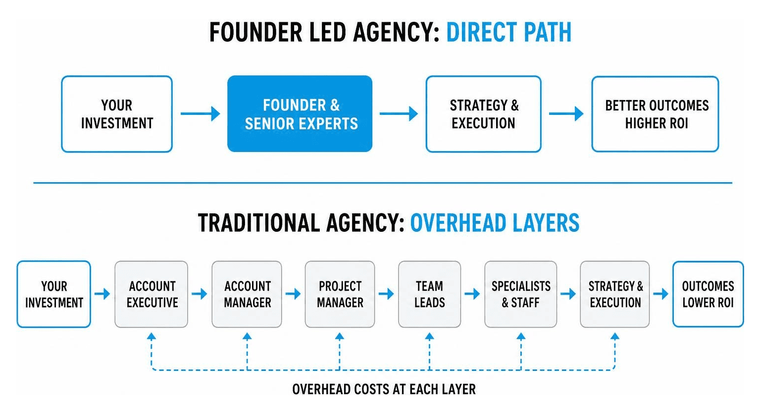 founder led web agency