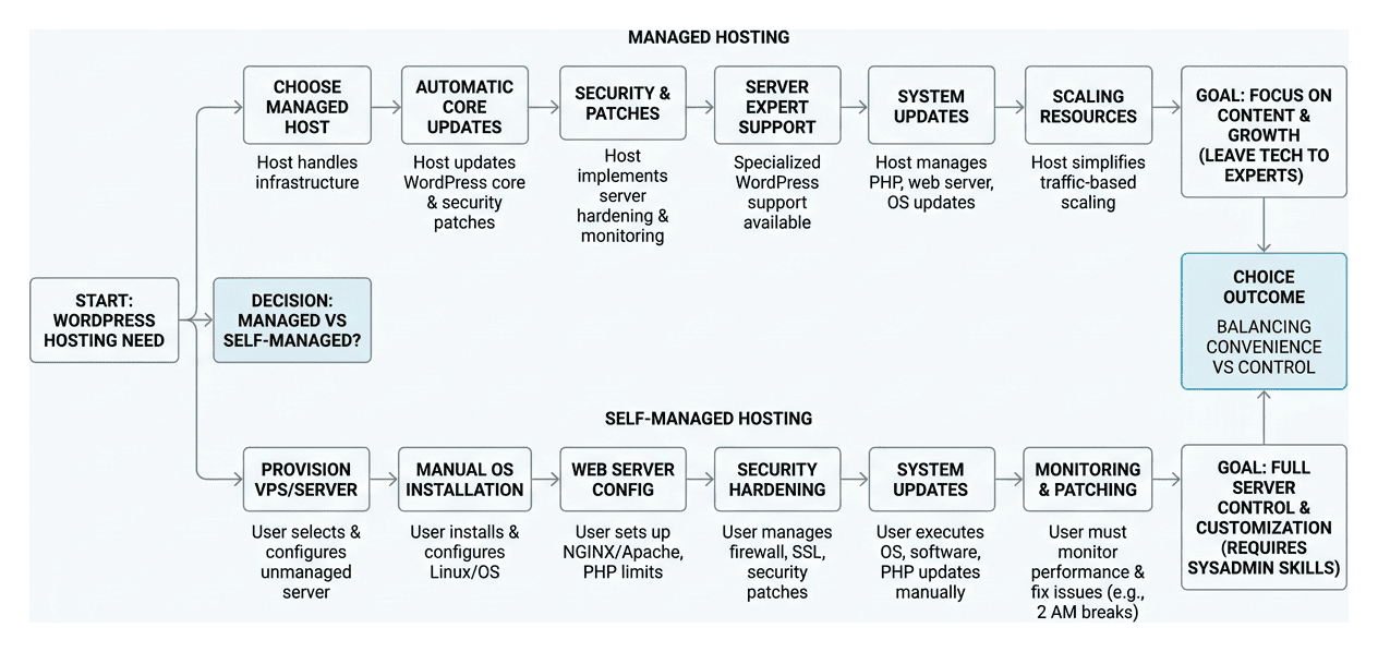 wordpress hosting