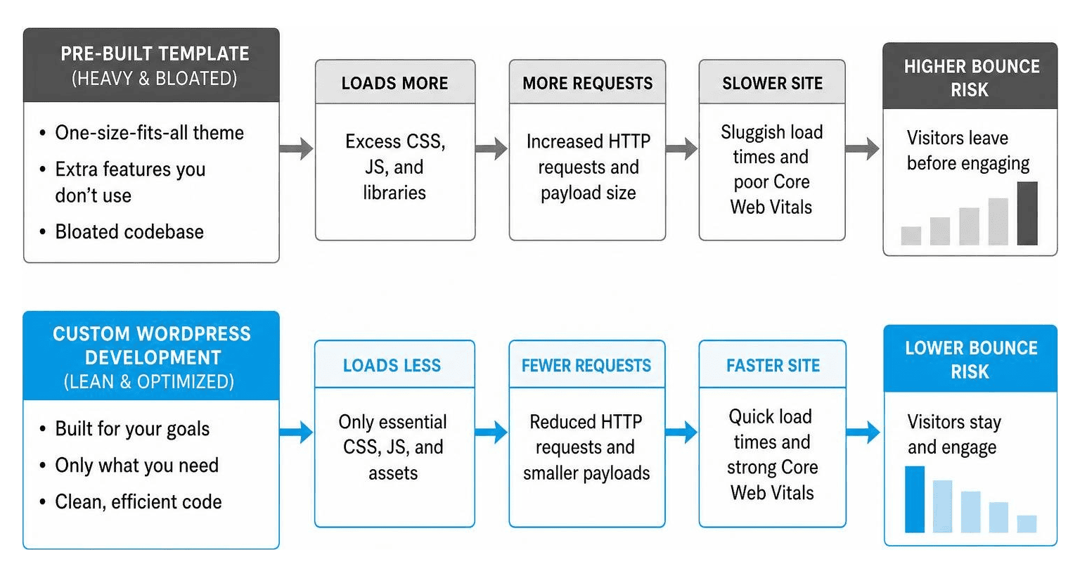 michigan custom wordpress development
